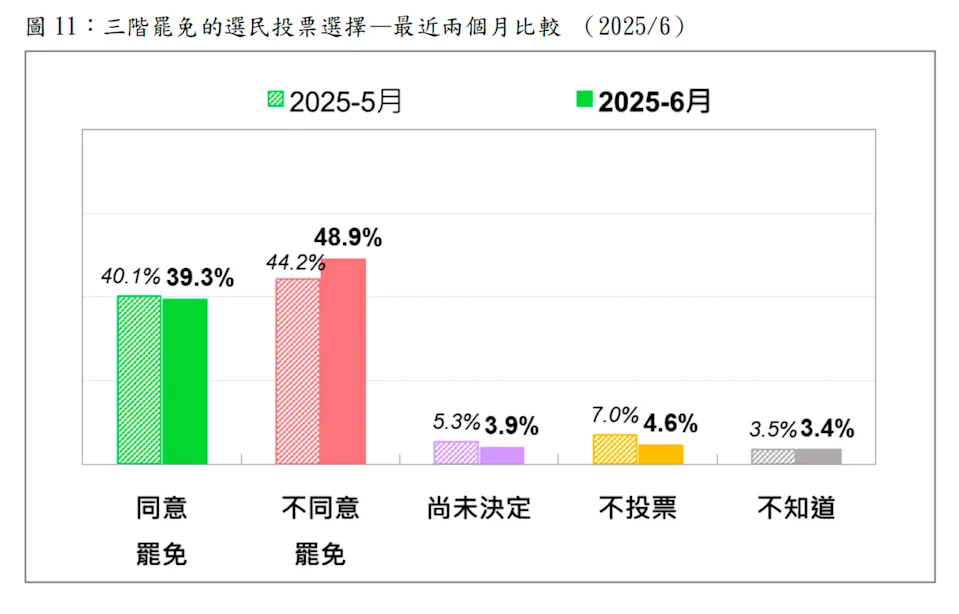三階罷免的選民投票選擇—最近兩個月比較(2025/6) 圖:台灣民意基金會提供